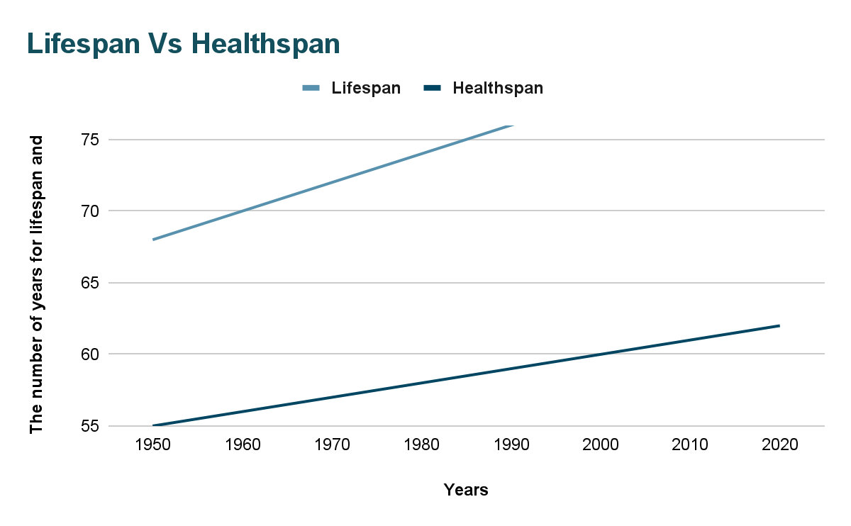 Lifespan Vs Healthspan Graph