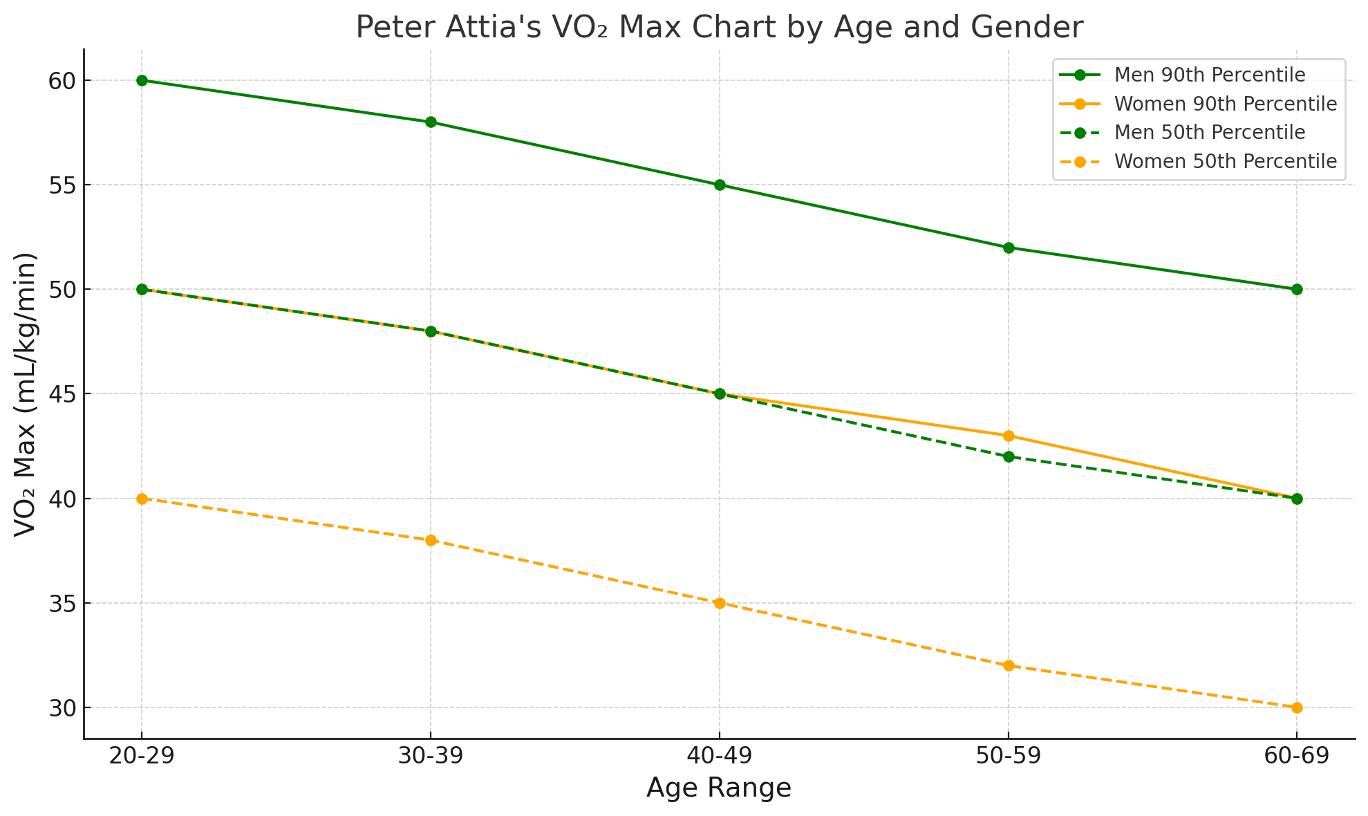Peter Attia’s VO2 Max Chart