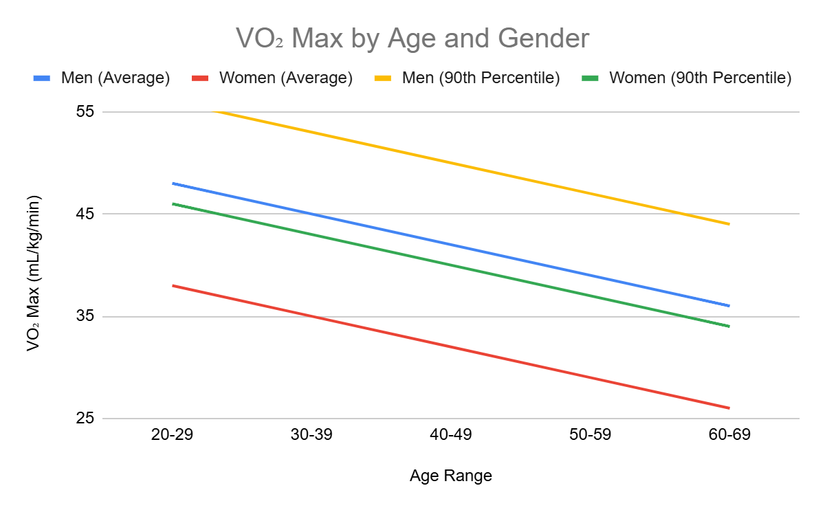 VO2 Max by Age Chart
