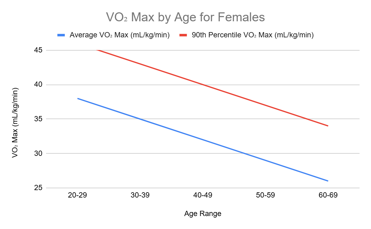 VO2 Max by Age for Female