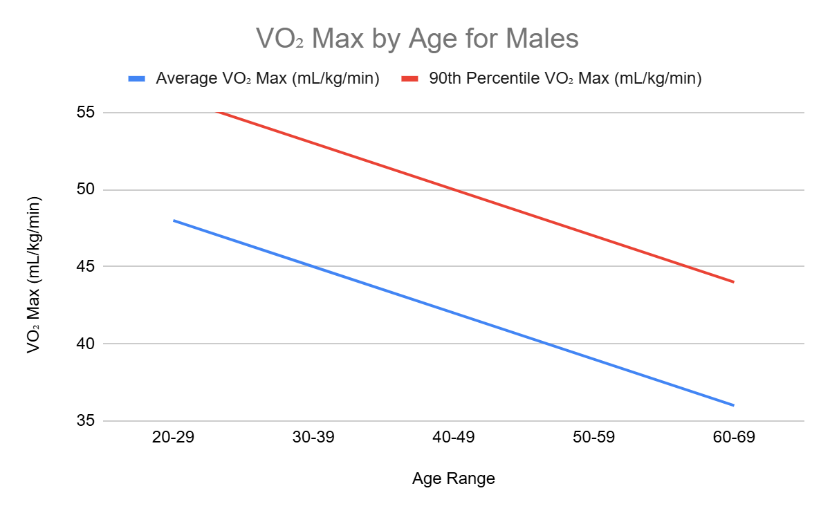 VO2 Max by Age for Male