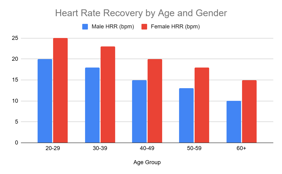 heart rate recovery chart